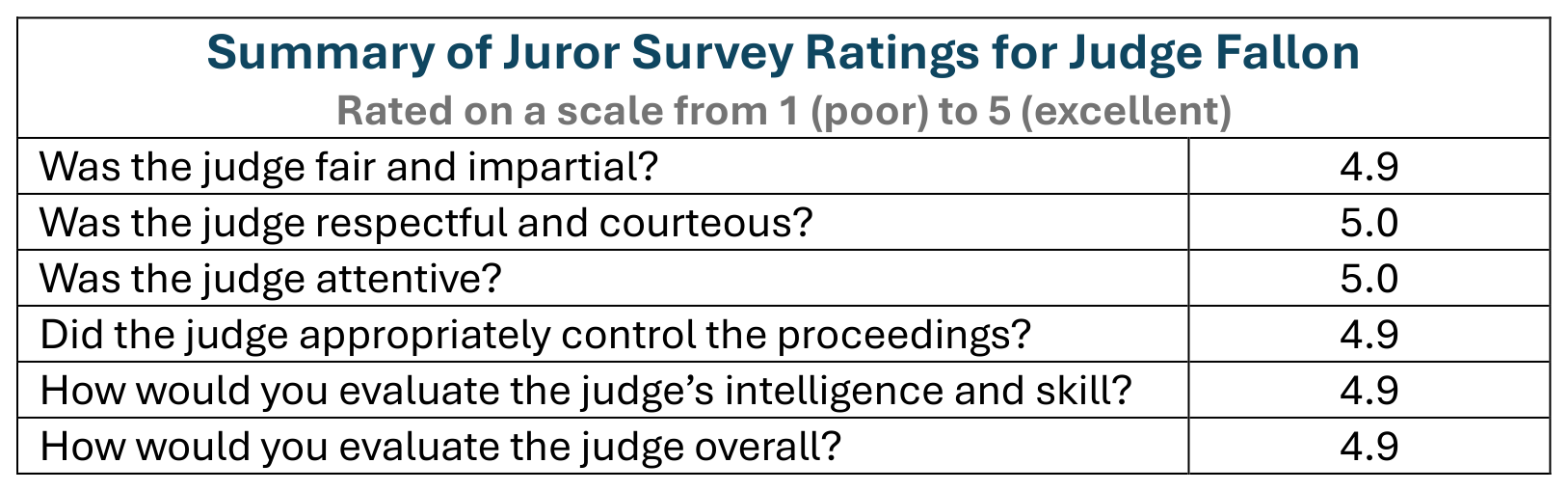 Juror Survey Chart